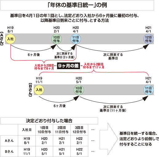 年次有給休暇の基準日統一について ひさのわたるの飲食業界の労務相談 飲食求人情報 グルメキャリー 飲食業界 レストラン業界の就職 転職サイト