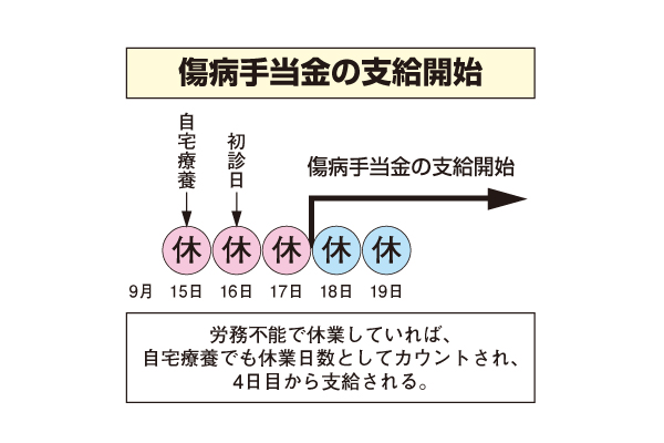 自宅療養のある場合の傷病手当金の支給開始 ひさのわたるの飲食業界の労務相談 飲食求人情報 グルメキャリー 飲食業界 レストラン業界の就職 転職サイト