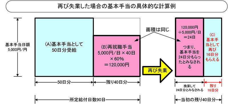 再就職手当をもらった後 再び失業した場合の失業給付 ひさのわたるの飲食業界の労務相談 飲食求人情報 グルメキャリー 飲食業界 レストラン業界の就職 転職サイト