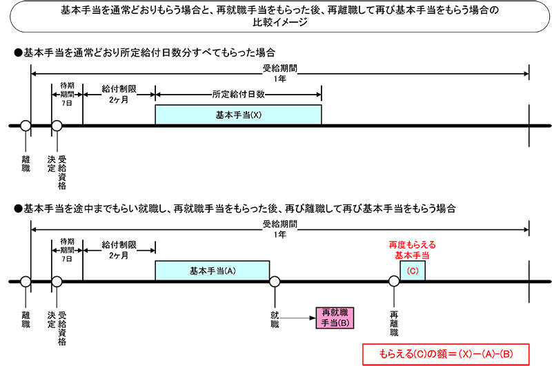 再就職手当をもらった後 再び失業した場合の失業給付 ひさのわたるの飲食業界の労務相談 飲食求人情報 グルメキャリー 飲食業界 レストラン業界の就職 転職サイト