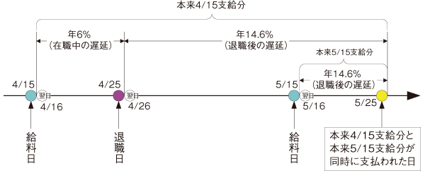 利息 遅延