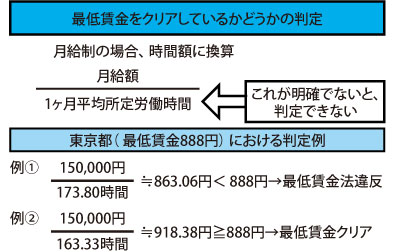 月給額が最低賃金をクリアしているかどうかの判定方法 ひさのわたるの飲食業界の労務相談 飲食求人情報 グルメキャリー 飲食業界 レストラン業界の就職 転職サイト