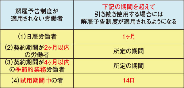 有期労働契約を更新して通算2ヶ月以内 解雇予告は必要か ひさのわたるの飲食業界の労務相談 飲食求人情報 グルメキャリー 飲食業界 レストラン業界の就職 転職サイト