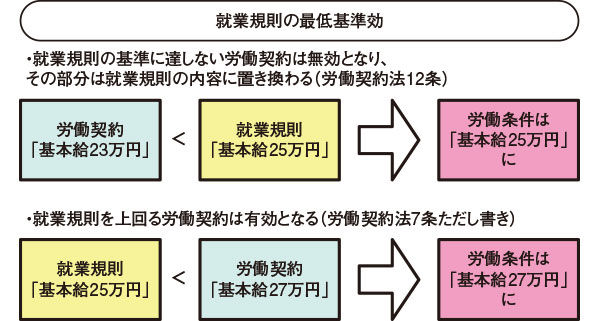 就業規則と労働契約で労働条件が異なるとき どちらが有効となるか ひさのわたるの飲食業界の労務相談 飲食求人情報 グルメキャリー 飲食業界 レストラン業界の就職 転職サイト