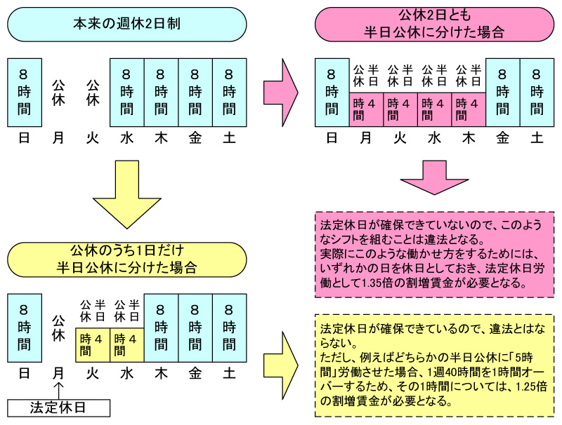 半日公休 という社内制度は違法か ひさのわたるの飲食業界の労務相談 飲食求人情報 グルメキャリー 飲食業界 レストラン業界の就職 転職サイト