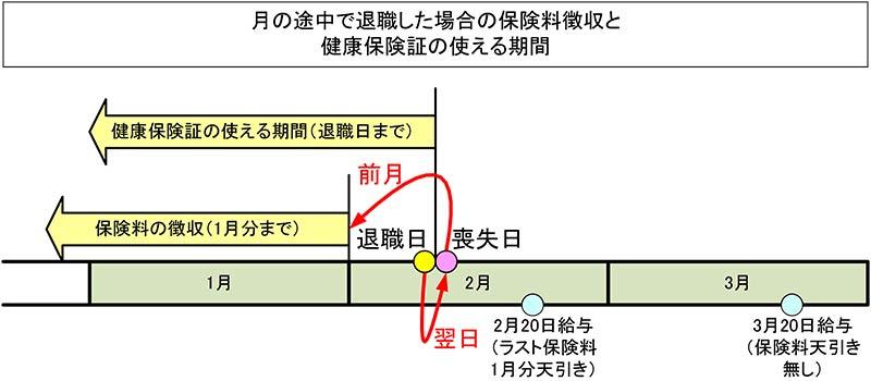 転職 オファー つなぎ 健康保険