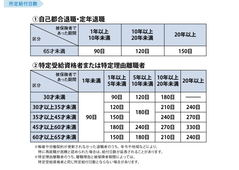 雇用保険｜飲食業界の転職に必要な社会保険＆税金の手続き｜飲食求人 